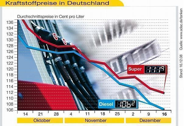 Benzin- und Dieselpreis erneut tiefer. Foto: ADAC